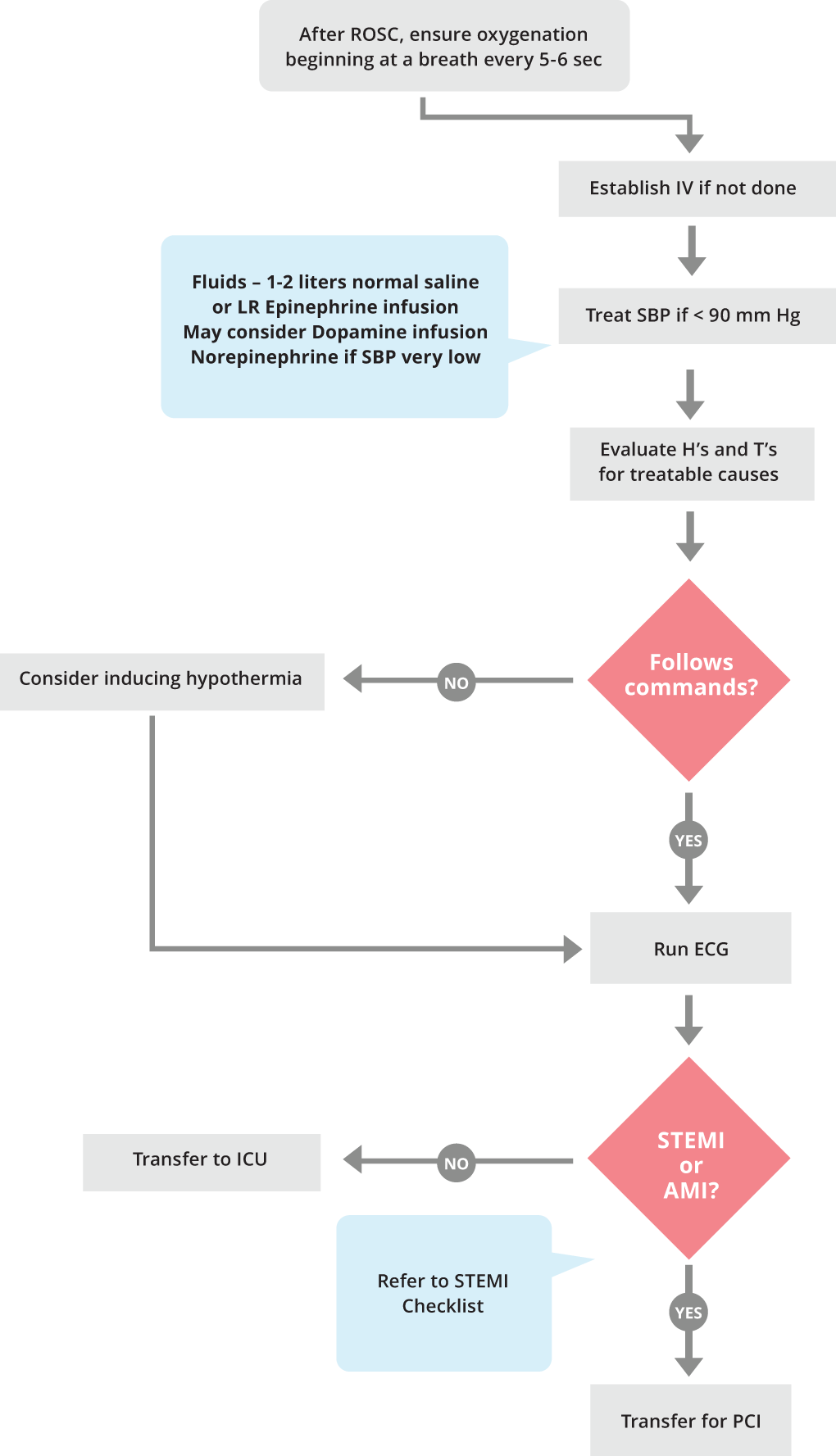 Adult Post Cardiac Arrest Care Algorithm Acls Medical Training