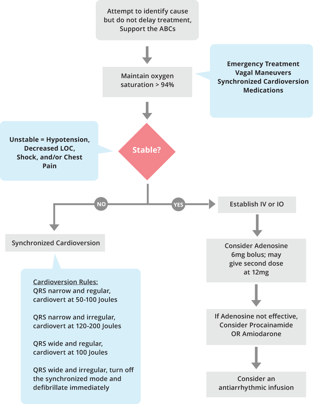 PALS Emergency Management of Tachycardia - ACLS Medical Training